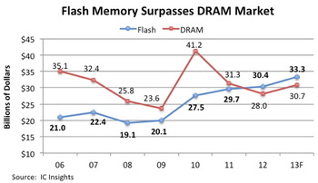 NAND market growth due to the popularity of mobile devices